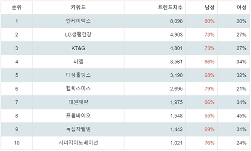 랭키파이 테마별 주식 건강기능식품 부문 트렌드 지수 분석 데이터