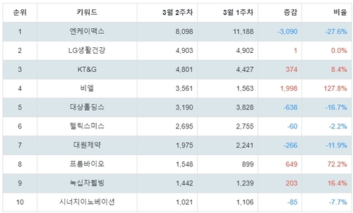 랭키파이 테마별 주식 건강기능식품 부문 트렌드 지수 분석 데이터