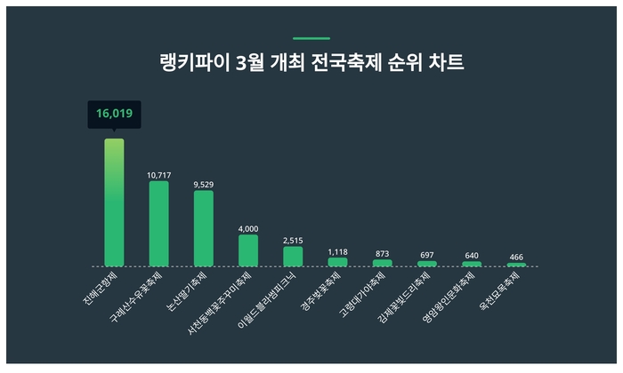 랭키파이 3월 개최 전국축제 트렌드 차트