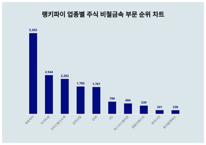 랭키파이 업종별 주식 비철금속 부문 트렌드 차트