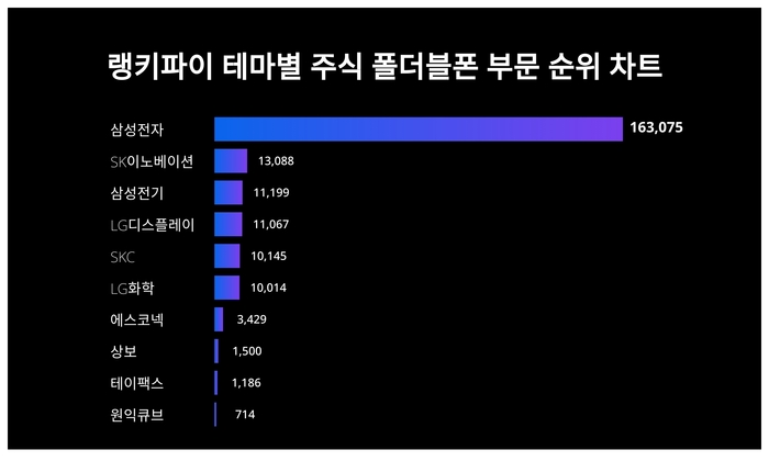랭키파이 테마별 주식 폴더블폰 부문 트렌드 차트