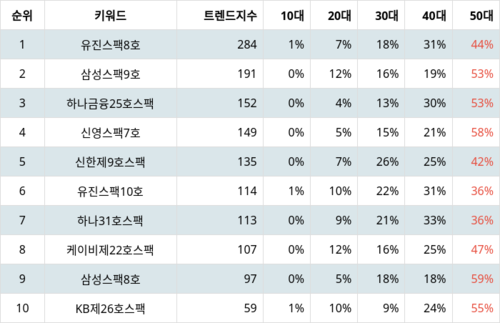 랭키파이 테마별 주식 기업인수목적회사(SPAC) 부문 트렌드 지수 분석 데이터
