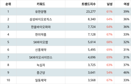 랭키파이 테마별 주식 제약업체 부문 트렌드 지수 분석 데이터