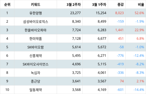 랭키파이 테마별 주식 제약업체 부문 트렌드 지수 분석 데이터