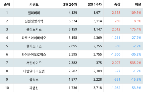 랭키파이 업종별 주식 생물공학 부문 트렌드 지수 분석 데이터