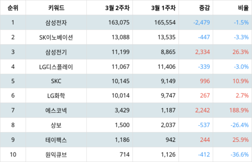 랭키파이 테마별 주식 폴더블폰 부문 트렌드 지수 분석 데이터