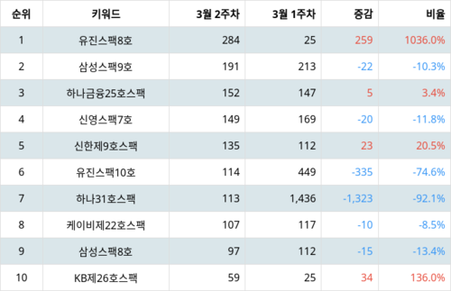 랭키파이 테마별 주식 기업인수목적회사(SPAC) 부문 트렌드 지수 분석 데이터