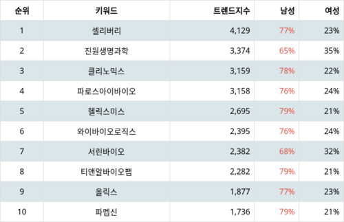랭키파이 업종별 주식 생물공학 부문 트렌드 지수 분석 데이터