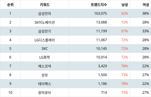 랭키파이 테마별 주식 폴더블폰 부문 트렌드 지수 분석 데이터