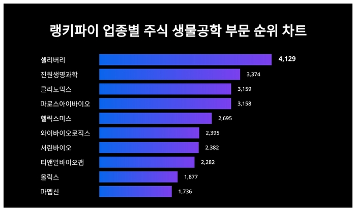 랭키파이 업종별 주식 생물공학 부문 트렌드 차트