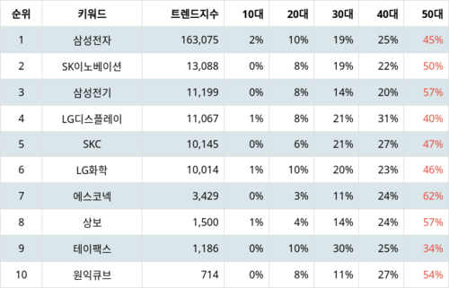 랭키파이 테마별 주식 폴더블폰 부문 트렌드 지수 분석 데이터