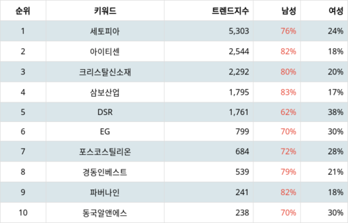 랭키파이 업종별 주식 비철금속 부문 트렌드 지수 분석 데이터