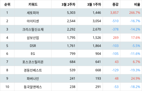랭키파이 업종별 주식 비철금속 부문 트렌드 지수 분석 데이터