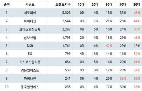 랭키파이 업종별 주식 비철금속 부문 트렌드 지수 분석 데이터