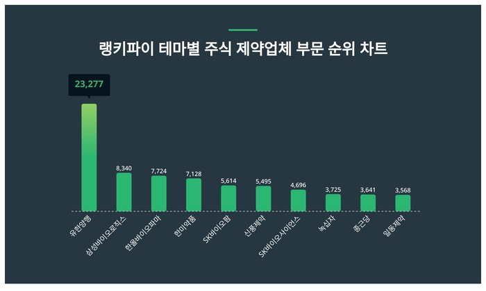 랭키파이 테마별 주식 제약업체 부문 트렌드 차트