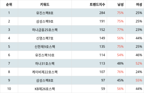 랭키파이 테마별 주식 기업인수목적회사(SPAC) 부문 트렌드 지수 분석 데이터