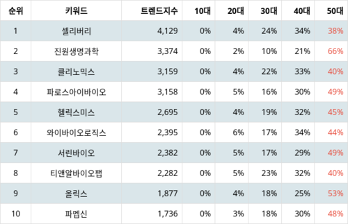 랭키파이 업종별 주식 생물공학 부문 트렌드 지수 분석 데이터