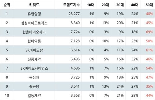 랭키파이 테마별 주식 제약업체 부문 트렌드 지수 분석 데이터