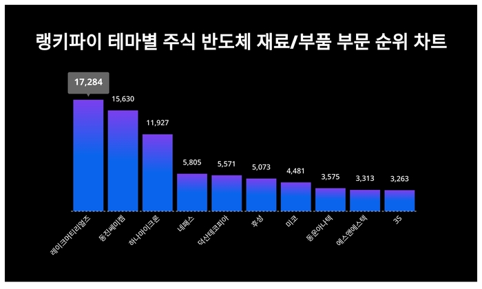 랭키파이 테마별 주식 반도체 재료/부품 부문 트렌드 차트