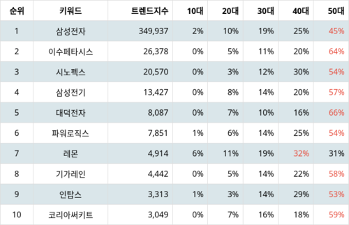 랭키파이 테마별 주식 갤럭시 부품주 부문 트렌드 지수 분석 데이터