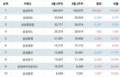 랭키파이 그룹사 주식 삼성 부문 트렌드 지수 분석 데이터