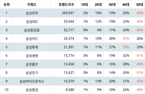 랭키파이 그룹사 주식 삼성 부문 트렌드 지수 분석 데이터