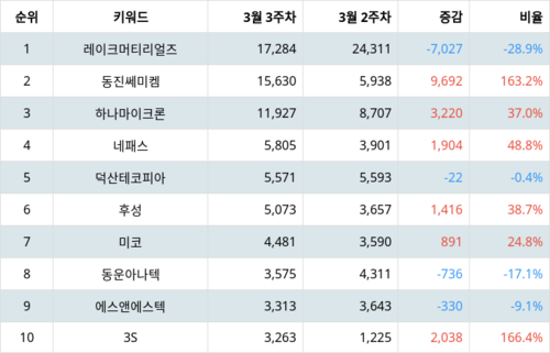 랭키파이 테마별 주식 반도체 재료/부품 부문 트렌드 지수 분석 데이터