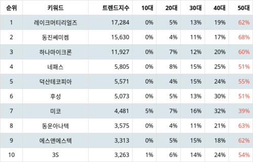랭키파이 테마별 주식 반도체 재료/부품 부문 트렌드 지수 분석 데이터