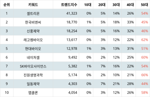 랭키파이 테마별 주식 코로나19(치료제/백신 개발 등) 부문 트렌드 지수 분석 데이터