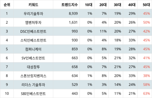 랭키파이 업종별 주식 창업투자 부문 트렌드 지수 분석 데이터