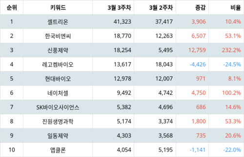 랭키파이 테마별 주식 코로나19(치료제/백신 개발 등) 부문 트렌드 지수 분석 데이터