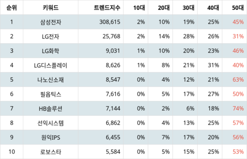 랭키파이 테마별 주식 OLED(유기 발광 다이오드) 부문 트렌드 지수 분석 데이터