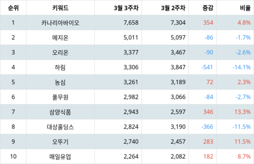 랭키파이 업종별 주식 식품 부문 트렌드 지수 분석 데이터