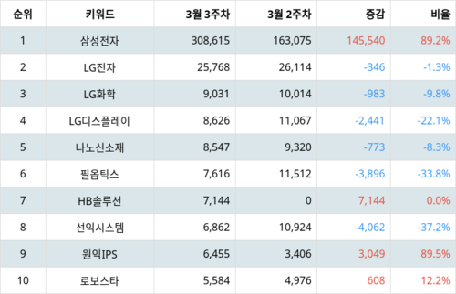 랭키파이 테마별 주식 OLED(유기 발광 다이오드) 부문 트렌드 지수 분석 데이터