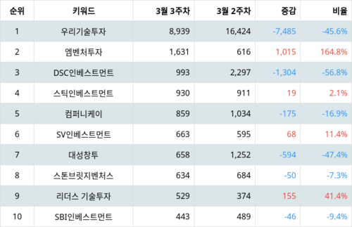 랭키파이 업종별 주식 창업투자 부문 트렌드 지수 분석 데이터