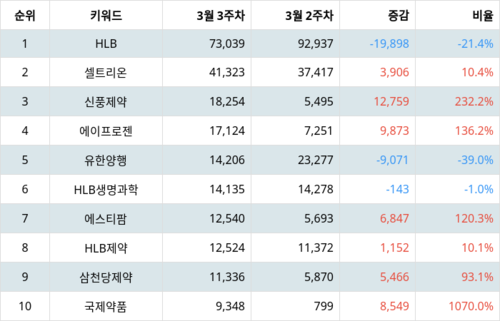 랭키파이 업종별 주식 제약 부문 트렌드 지수 분석 데이터