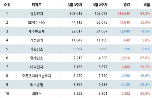 랭키파이 테마별 주식 온디바이스 AI 부문 트렌드 지수 분석 데이터