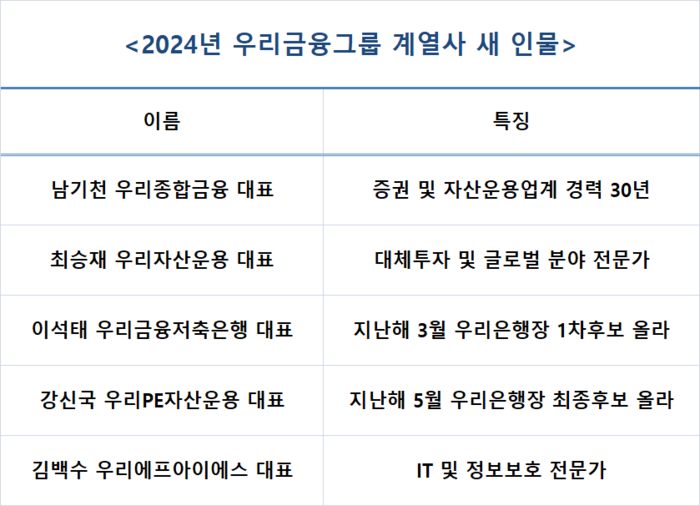 우리금융