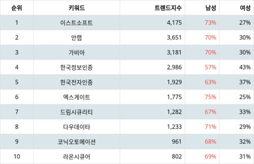 랭키파이 테마별 주식 보안주(정보) 부문 트렌드 지수 분석 데이터