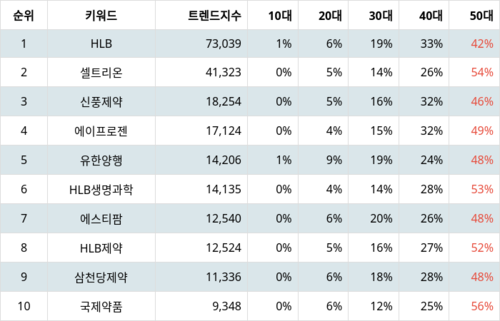 랭키파이 업종별 주식 제약 부문 트렌드 지수 분석 데이터