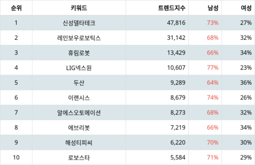 랭키파이 테마별 주식 로봇(산업용/협동로봇 등) 부문 트렌드 지수 분석 데이터