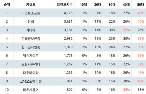 랭키파이 테마별 주식 보안주(정보) 부문 트렌드 지수 분석 데이터