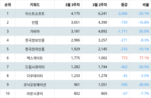 랭키파이 테마별 주식 보안주(정보) 부문 트렌드 지수 분석 데이터