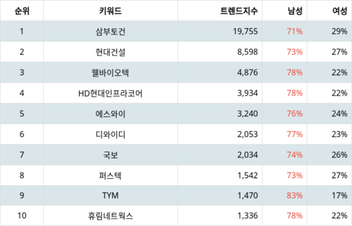 랭키파이 테마별 주식 우크라이나 재건 부문 트렌드 지수 분석 데이터