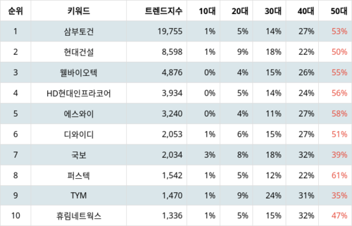 랭키파이 테마별 주식 우크라이나 재건 부문 트렌드 지수 분석 데이터