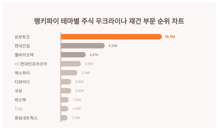 랭키파이 테마별 주식 우크라이나 재건 부문 트렌드 차트