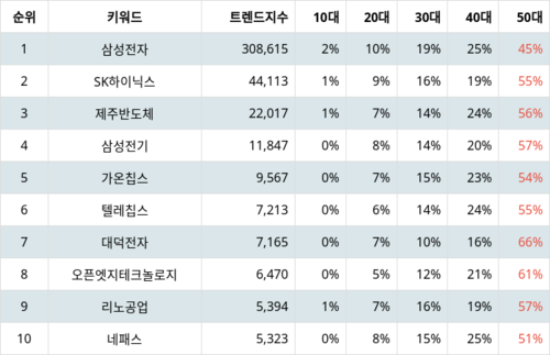 랭키파이 테마별 주식 온디바이스 AI 부문 트렌드 지수 분석 데이터