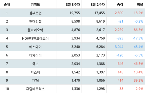 랭키파이 테마별 주식 우크라이나 재건 부문 트렌드 지수 분석 데이터