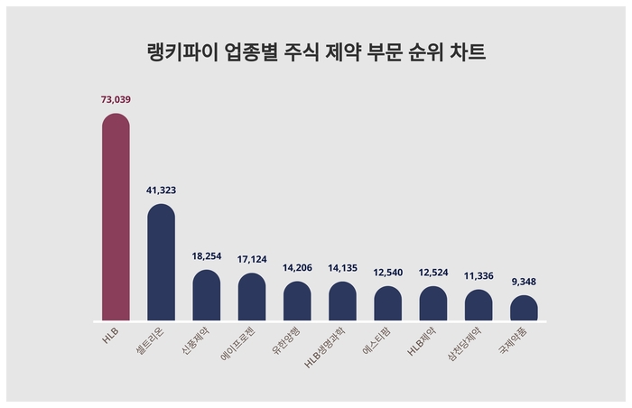 랭키파이 업종별 주식 제약 부문 트렌드 차트