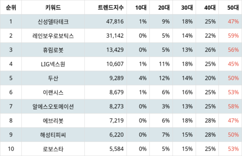 랭키파이 테마별 주식 로봇(산업용/협동로봇 등) 부문 트렌드 지수 분석 데이터
